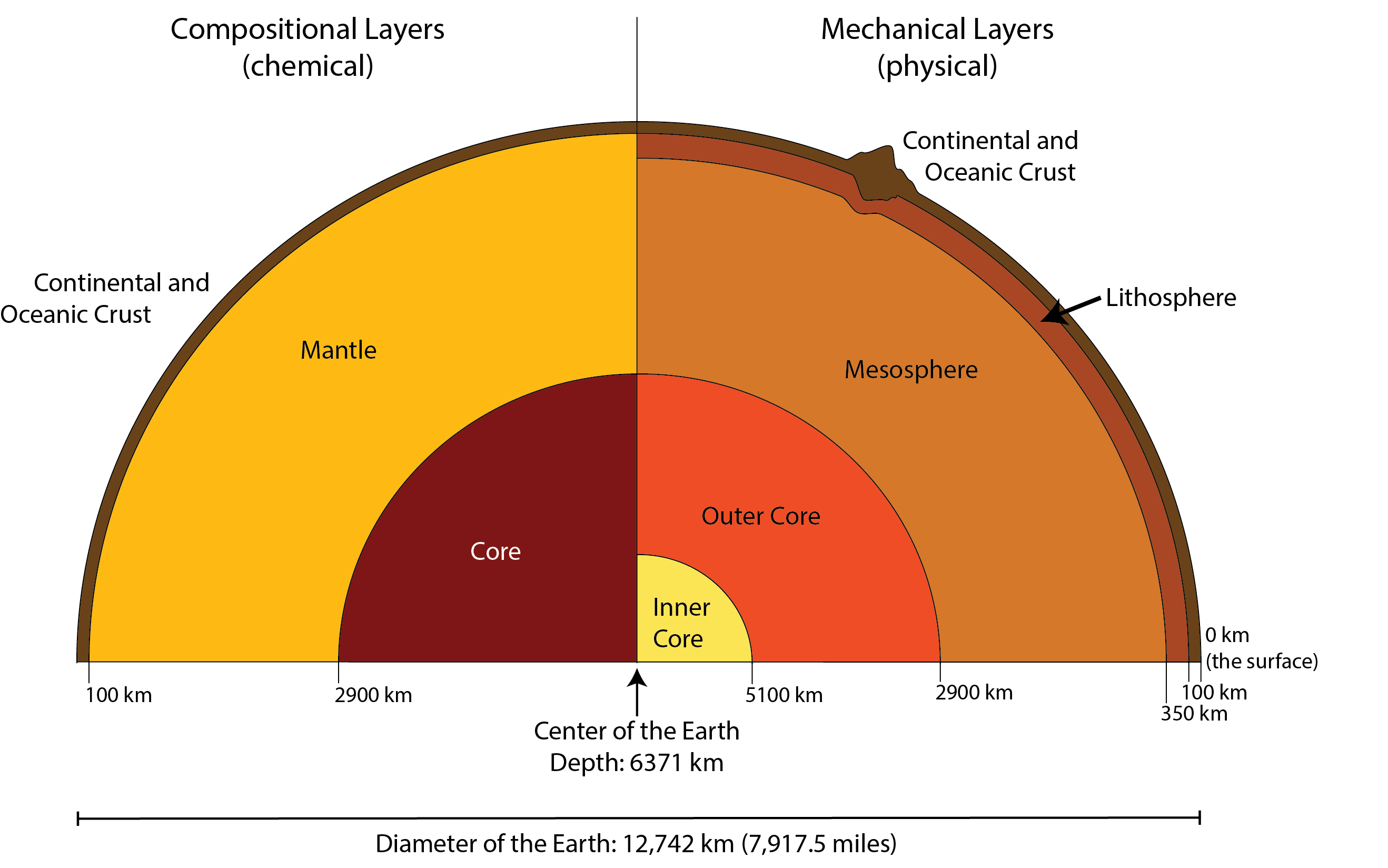 2-layer theory verses 3-layer theory of the Earth