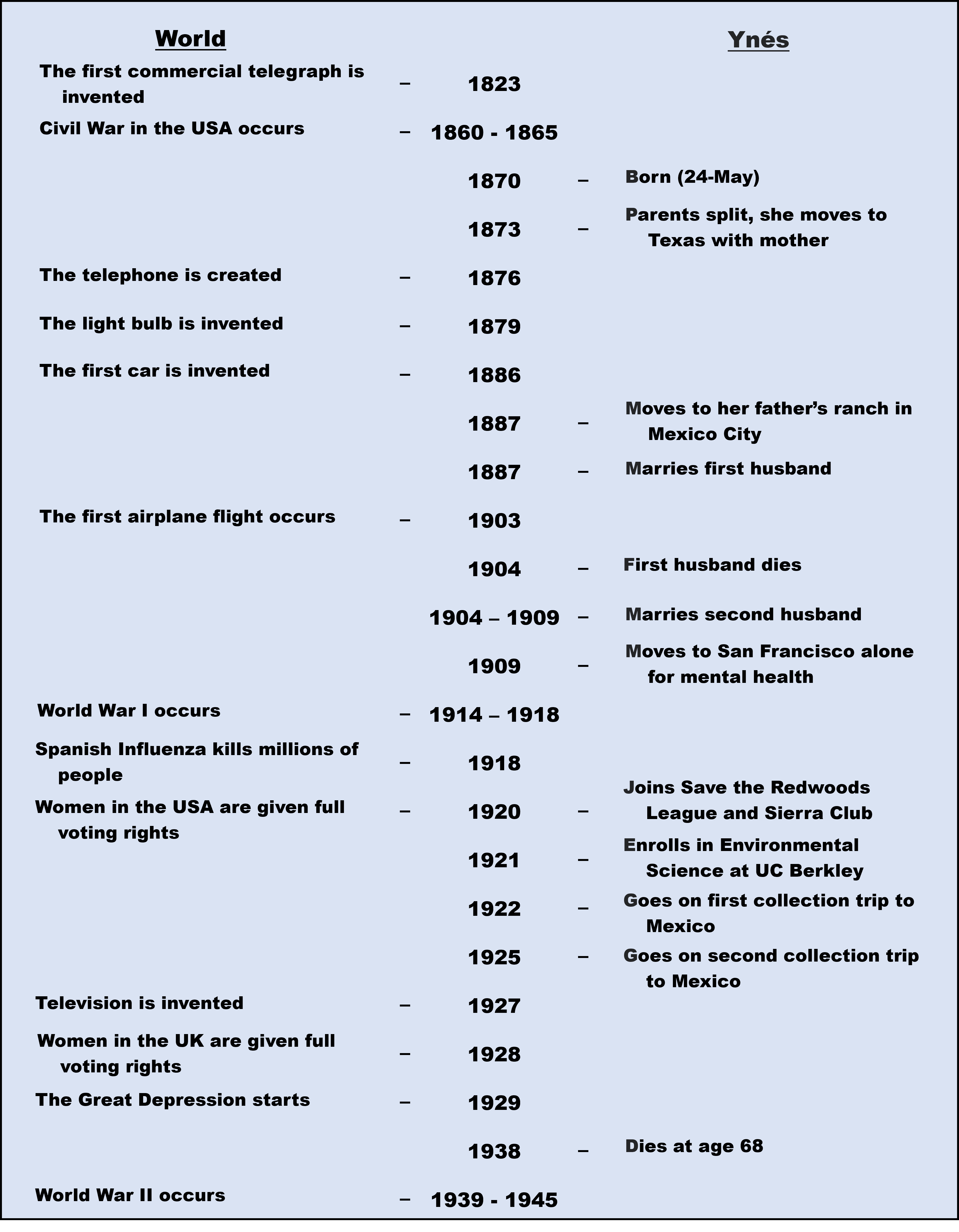 Timeline of world events and Ynes Mexia events